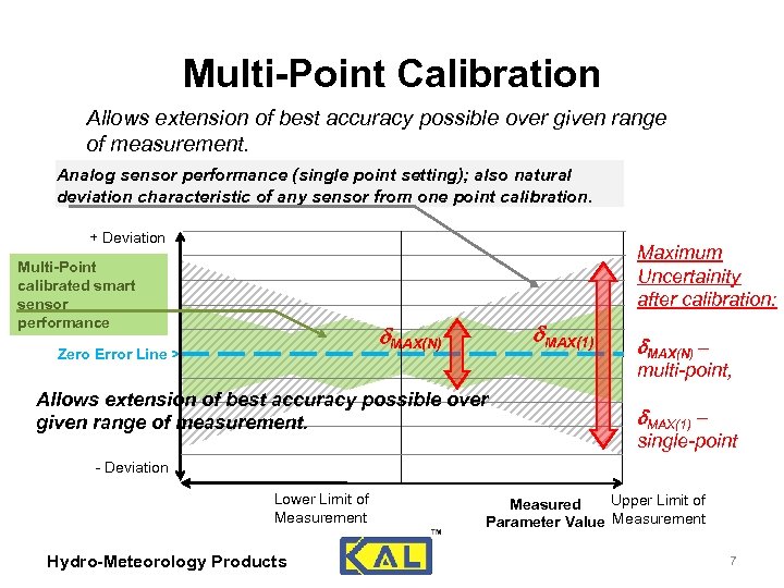 Multi-Point Calibration Allows extension of best accuracy possible over given range of measurement. Analog