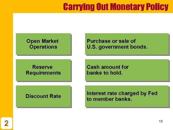 Carrying Out Monetary Policy Open Market Operations Reserve Requirements Cash amount for banks to