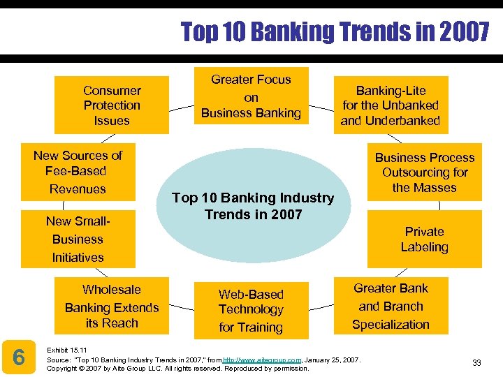 Top 10 Banking Trends in 2007 Consumer Protection Issues New Sources of Fee-Based Revenues