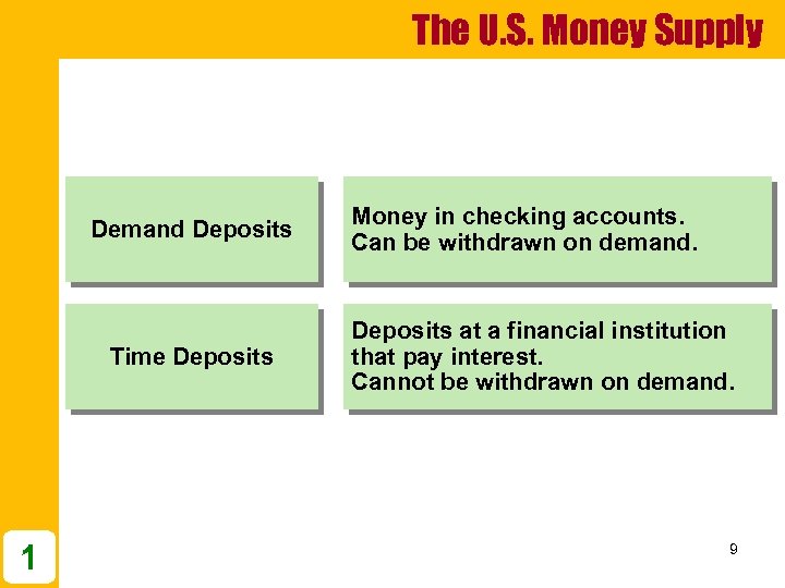 The U. S. Money Supply Demand Deposits Time Deposits 1 Money in checking accounts.