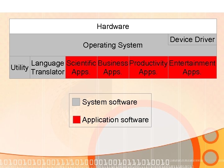 Hardware Operating System Device Driver Language Scientific Business Productivity Entertainment Utility Translator Apps. System