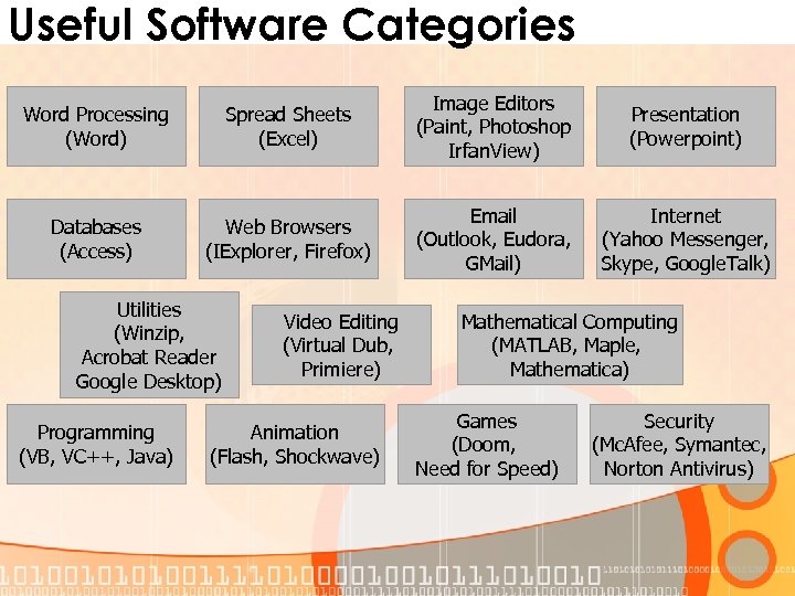 Useful Software Categories Word Processing (Word) Spread Sheets (Excel) Image Editors (Paint, Photoshop Irfan.
