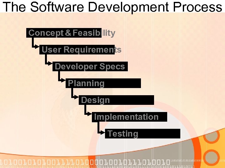 The Software Development Process Concept & Feasibility User Requirements Developer Specs Planning Design Implementation