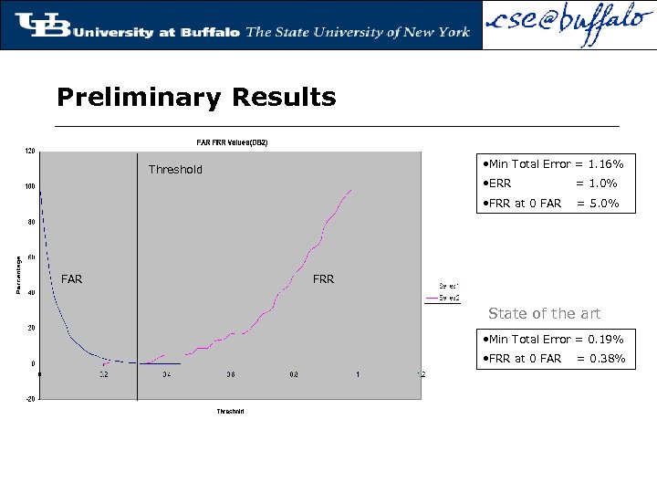 Preliminary Results • Min Total Error = 1. 16% Threshold • ERR • FRR