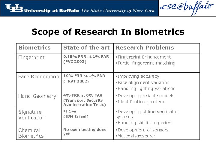 Scope of Research In Biometrics State of the art Research Problems Fingerprint 0. 15%