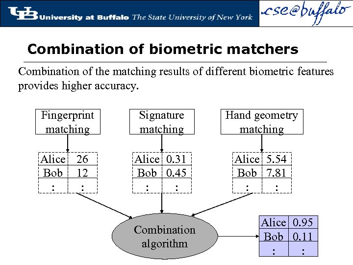 Combination of biometric matchers Combination of the matching results of different biometric features provides