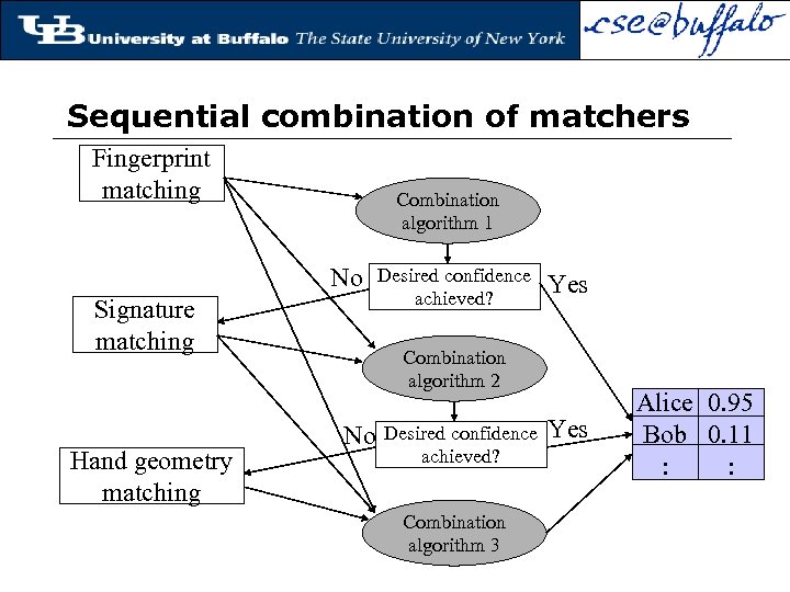 Sequential combination of matchers Fingerprint matching Combination algorithm 1 No Signature matching Hand geometry