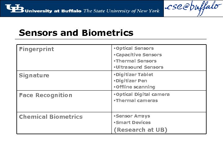 Sensors and Biometrics Fingerprint §Optical Sensors §Capacitive Sensors §Thermal Sensors §Ultrasound Sensors Signature §Digitizer