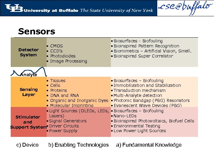 Sensors Detector System • • CMOS CCD’s Photodiodes Image Processing • Biosurfaces - Biofouling