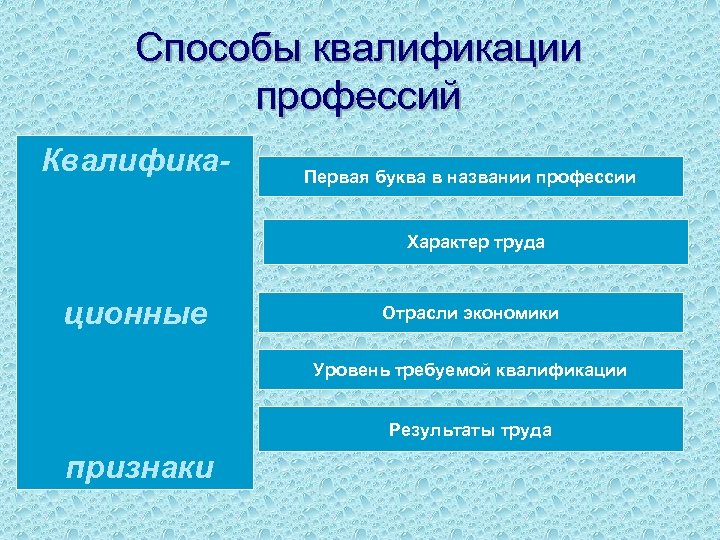 Способы квалификации профессий Квалифика- Первая буква в названии профессии Характер труда ционные Отрасли экономики