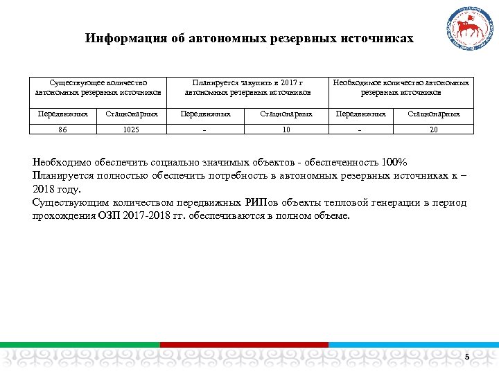 Информация об автономных резервных источниках Существующее количество автономных резервных источников Планируется закупить в 2017