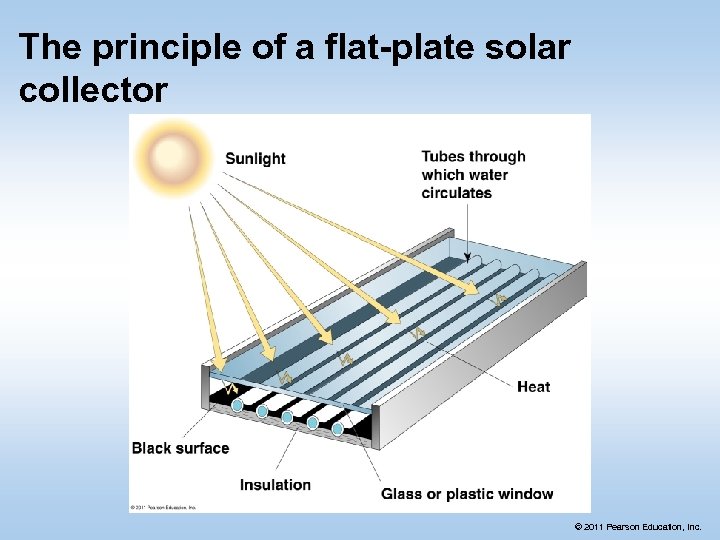 The principle of a flat-plate solar collector © 2011 Pearson Education, Inc. 