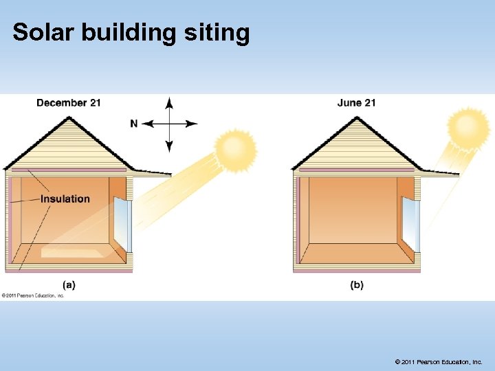 Solar building siting © 2011 Pearson Education, Inc. 