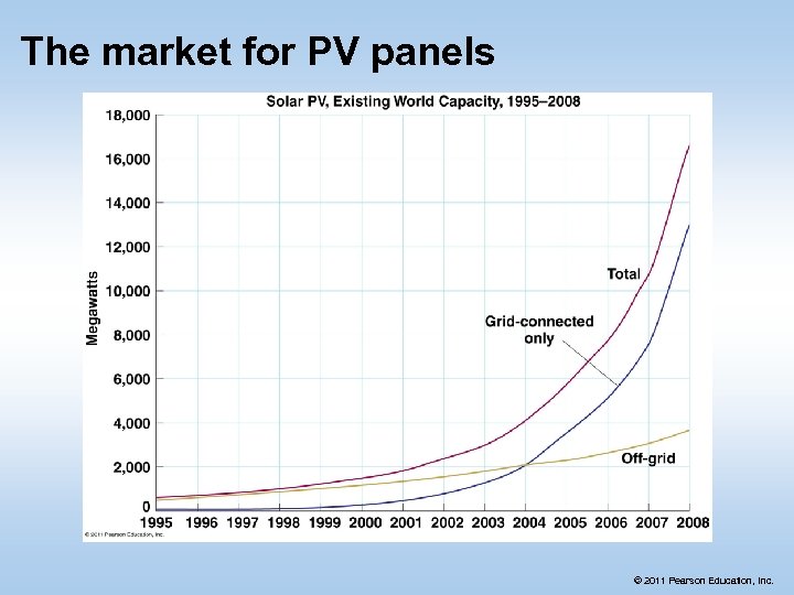 The market for PV panels © 2011 Pearson Education, Inc. 