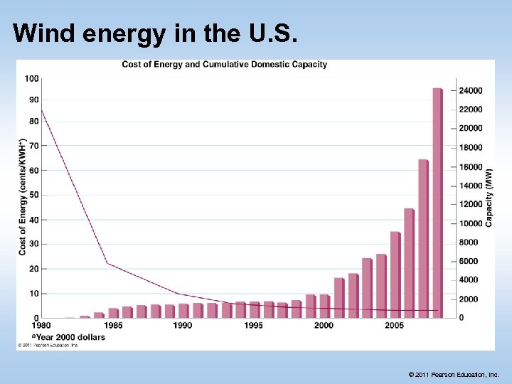 Wind energy in the U. S. © 2011 Pearson Education, Inc. 