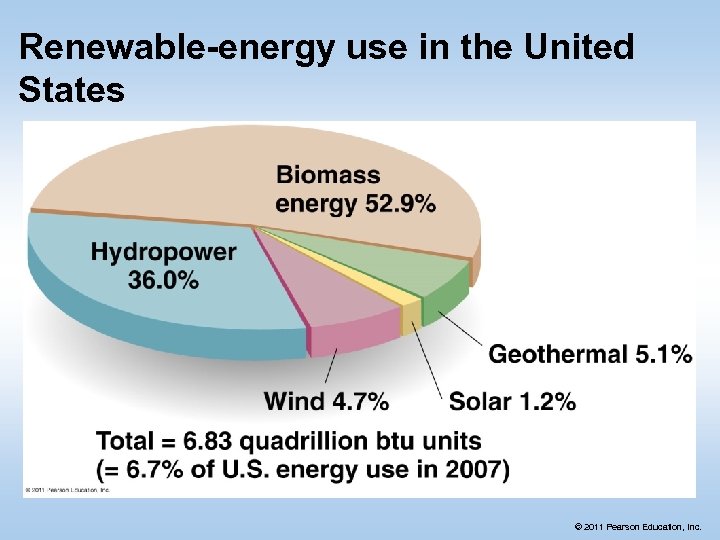 Renewable-energy use in the United States © 2011 Pearson Education, Inc. 