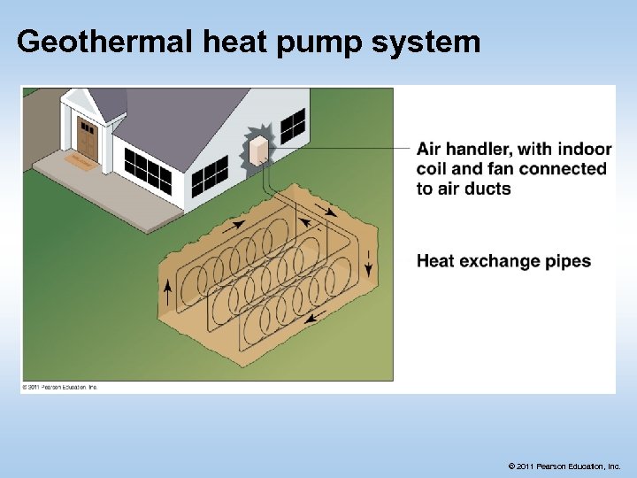 Geothermal heat pump system © 2011 Pearson Education, Inc. 