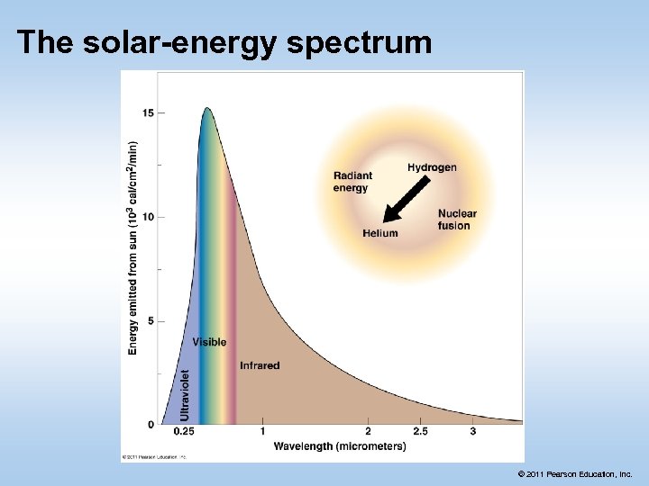 The solar-energy spectrum © 2011 Pearson Education, Inc. 