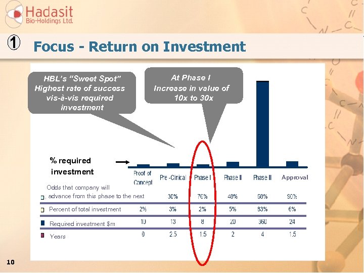 1 Focus - Return on Investment HBL’s “Sweet Spot” Highest rate of success vis-à-vis