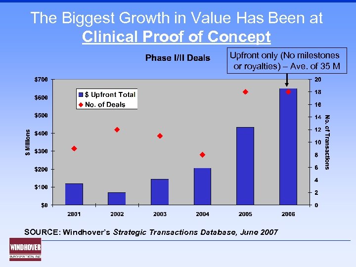 The Biggest Growth in Value Has Been at Clinical Proof of Concept Upfront only