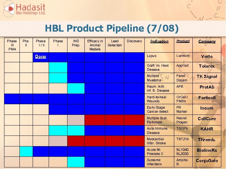 HBL Product Pipeline (7/08) Phase III PMA Pha. II Phase I / II Done