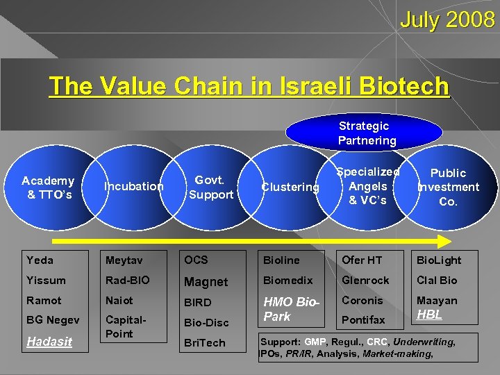 July 2008 The Value Chain in Israeli Biotech Strategic Partnering Academy & TTO’s Incubation