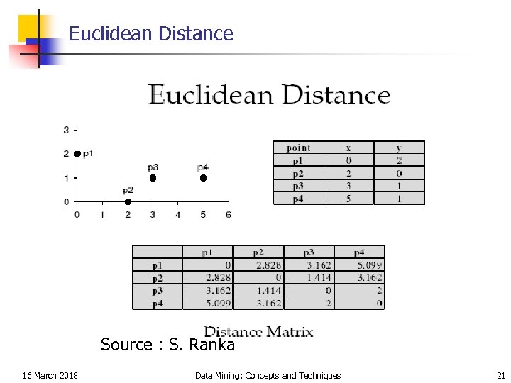 Euclidean Distance Source : S. Ranka 16 March 2018 Data Mining: Concepts and Techniques