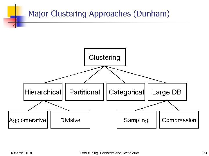 Major Clustering Approaches (Dunham) Clustering Hierarchical Agglomerative 16 March 2018 Partitional Divisive Categorical Sampling