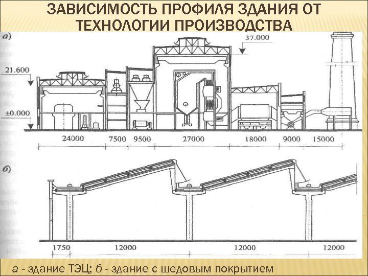 ЗАВИСИМОСТЬ ПРОФИЛЯ ЗДАНИЯ ОТ ТЕХНОЛОГИИ ПРОИЗВОДСТВА а - здание ТЭЦ; б - здание с