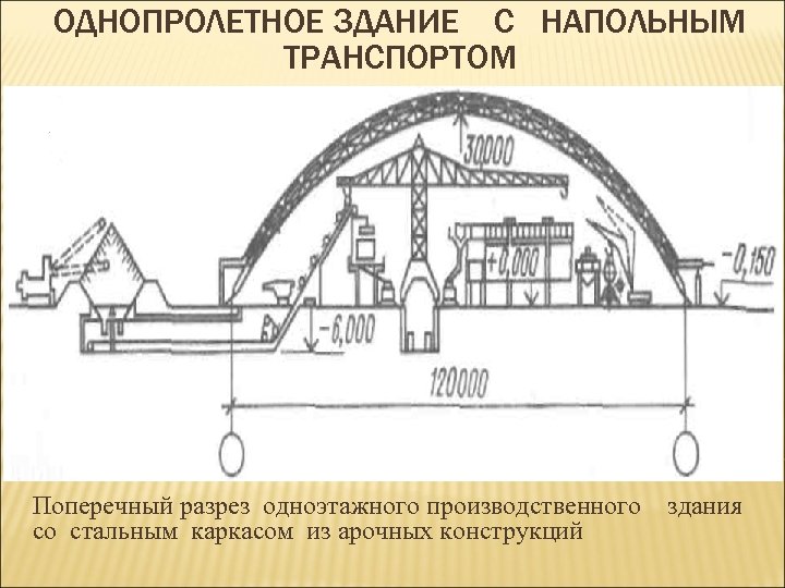 ОДНОПРОЛЕТНОЕ ЗДАНИЕ С НАПОЛЬНЫМ ТРАНСПОРТОМ Поперечный разрез одноэтажного производственного со стальным каркасом из арочных