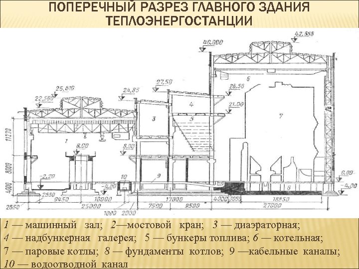 ПОПЕРЕЧНЫЙ РАЗРЕЗ ГЛАВНОГО ЗДАНИЯ ТЕПЛОЭНЕРГОСТАНЦИИ 1 — машинный зал; 2—мостовой кран; 3 — диаэраторная;