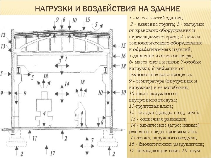 Воздействия на здания