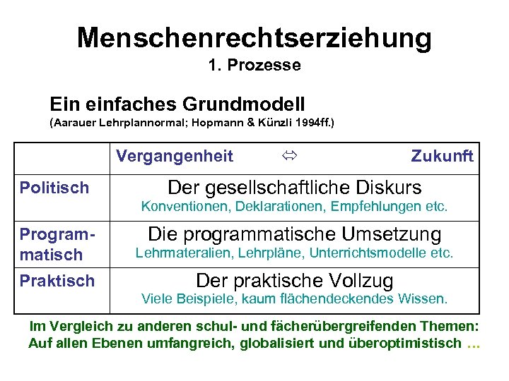 Menschenrechtserziehung 1. Prozesse Ein einfaches Grundmodell (Aarauer Lehrplannormal; Hopmann & Künzli 1994 ff. )