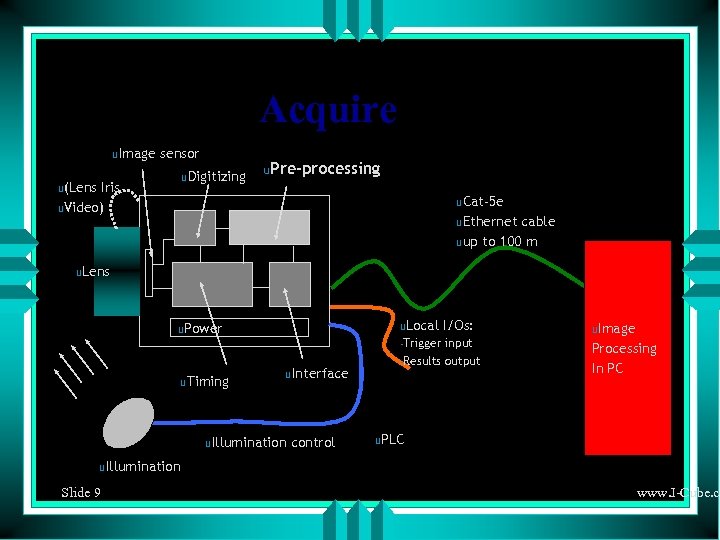 Acquire u. Image sensor u. Digitizing u(Lens Iris u. Video) u. Pre-processing u. Cat-5