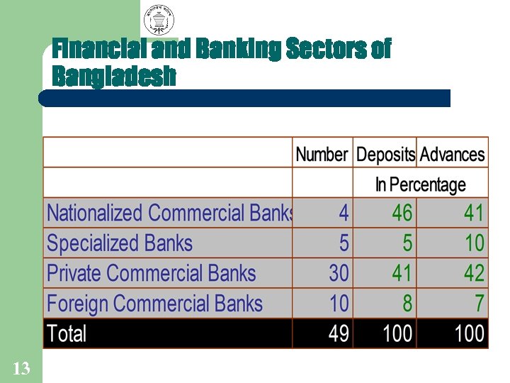 Financial and Banking Sectors of Bangladesh 13 