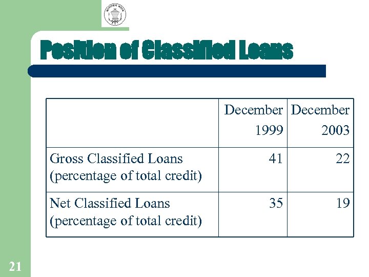 Position of Classified Loans December 1999 2003 Gross Classified Loans (percentage of total credit)