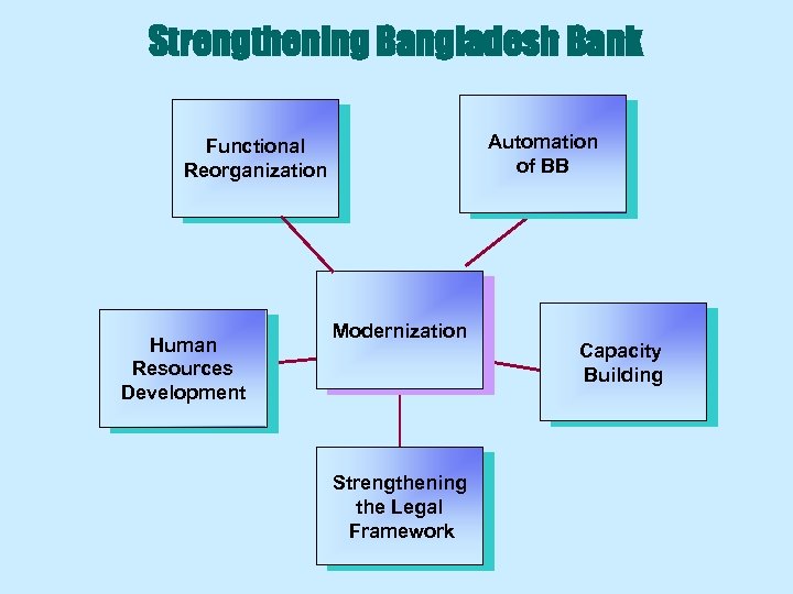 Strengthening Bangladesh Bank Automation of BB Functional Reorganization Human Resources Development Modernization Strengthening the