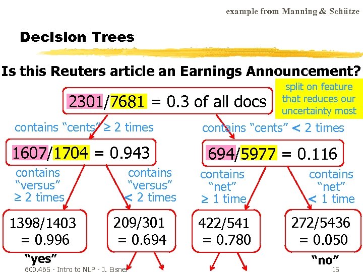 example from Manning & Schütze Decision Trees Is this Reuters article an Earnings Announcement?