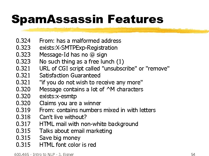 Spam. Assassin Features 0. 324 0. 323 0. 321 0. 320 0. 319 0.