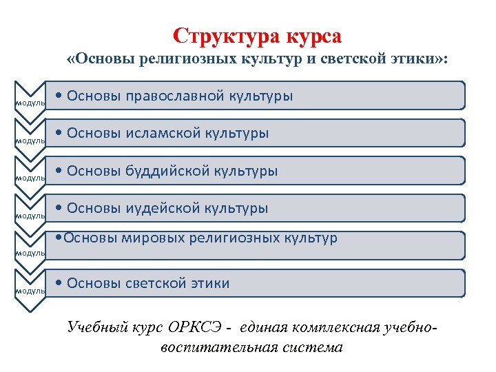 Структура курса «Основы религиозных культур и светской этики» : модуль • Основы православной культуры