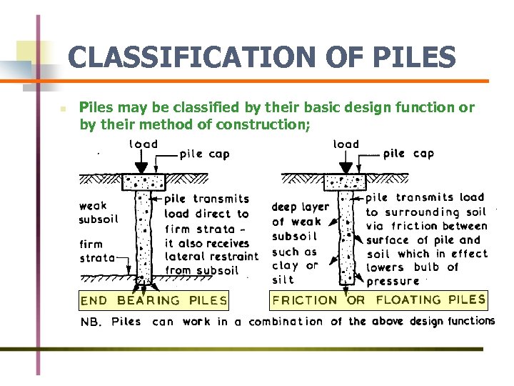 CLASSIFICATION OF PILES n Piles may be classified by their basic design function or