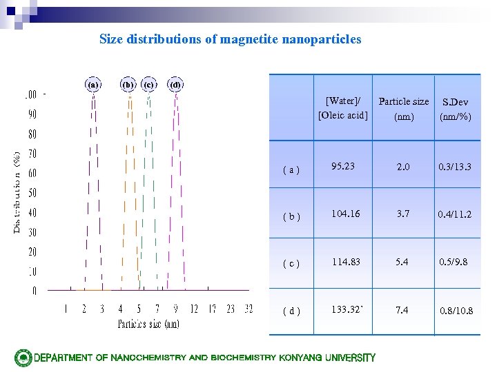 Size distributions of magnetite nanoparticles (a) (b) (c) (d) [Water]/ [Oleic acid] Particle size