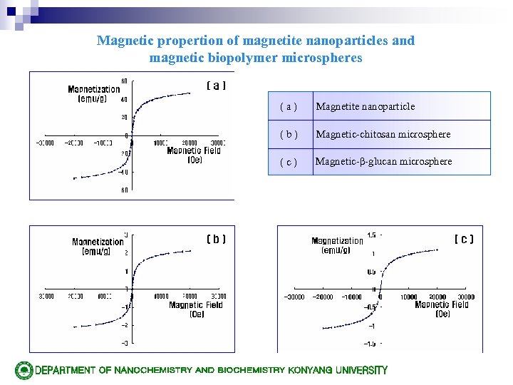 Magnetic propertion of magnetite nanoparticles and magnetic biopolymer microspheres (a) Magnetite nanoparticle (b) Magnetic-chitosan