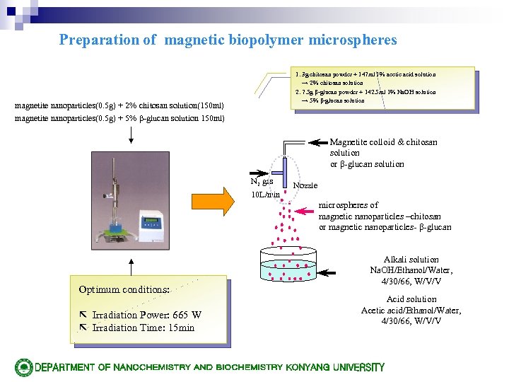 Preparation of magnetic biopolymer microspheres 1. 3 g chitosan powder + 147 ml 1%