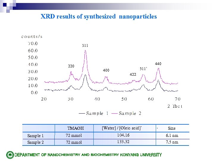 XRD results of synthesized nanoparticles 311 220 TMAOH Sample 1 72 mmol Sample 2