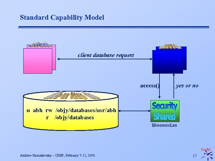 Standard Capability Model client database request access() yes or no u abh rw /objy/databases/usr/abh