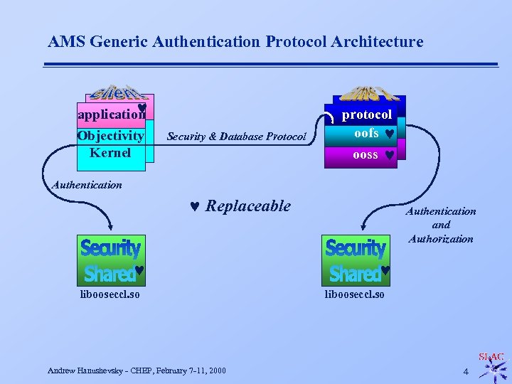 AMS Generic Authentication Protocol Architecture © application Objectivity Kernel Security & Database Protocol protocol