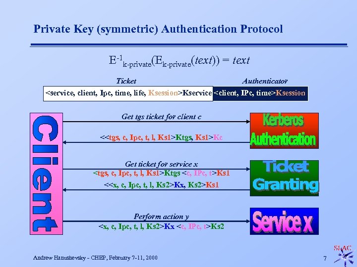 Private Key (symmetric) Authentication Protocol E-1 k-private(Ek-private(text)) = text Ticket Authenticator <service, client, Ipc,