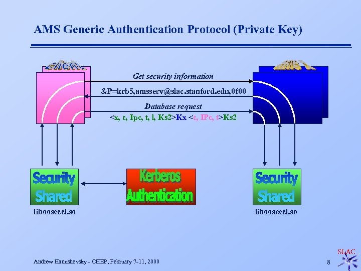 AMS Generic Authentication Protocol (Private Key) Get security information &P=krb 5, amsserv@slac. stanford. edu,