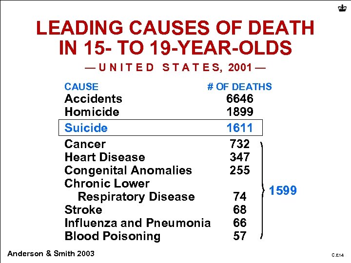 LEADING CAUSES OF DEATH IN 15 - TO 19 -YEAR-OLDS — U N I